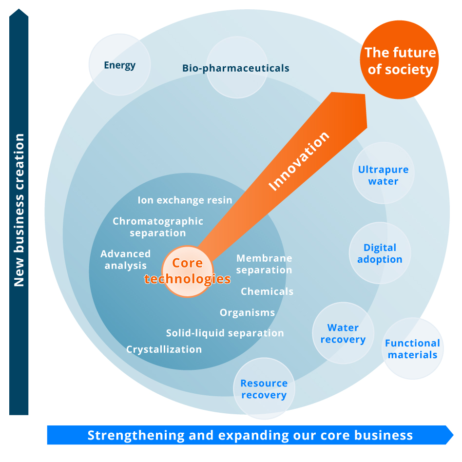 Figure: Role of R&D and Technological Development