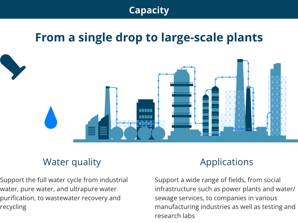 Capacity: From a single drop to large-scale plant volumes. Water quality: Full cycle support, from industrial water, pure water, and ultrapure water production to wastewater treatment, recovery, and recycling. Application fields: Wide-ranging coverage—from social infrastructure such as power plants and water and sewage services to manufacturing, testing, and research.