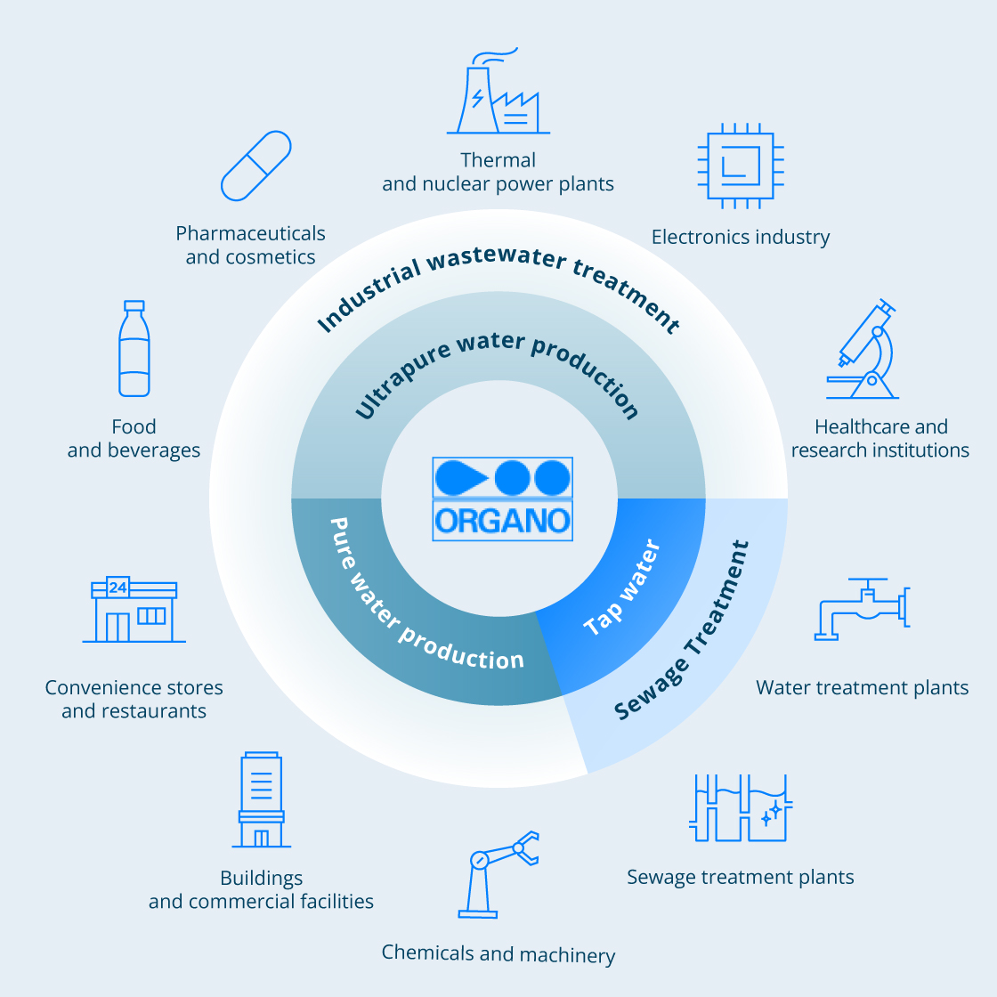 About the Performance Products Business