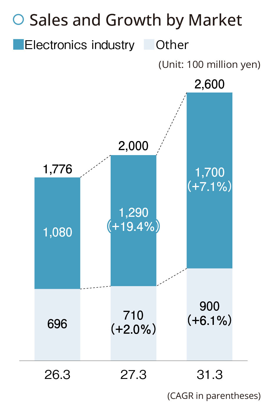 Strategies in each market
