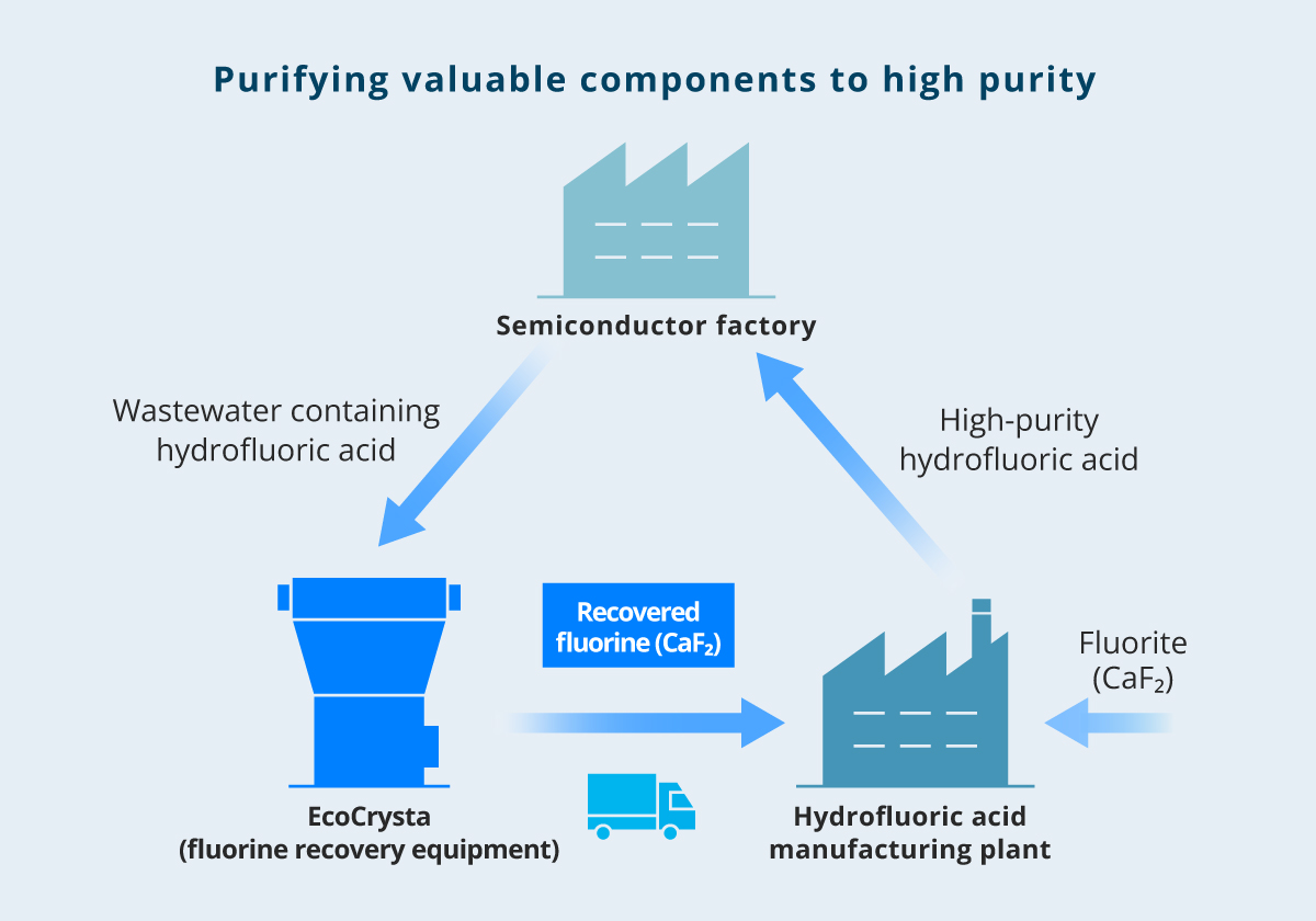 Relationship chart: Purifying valuable components to high purity