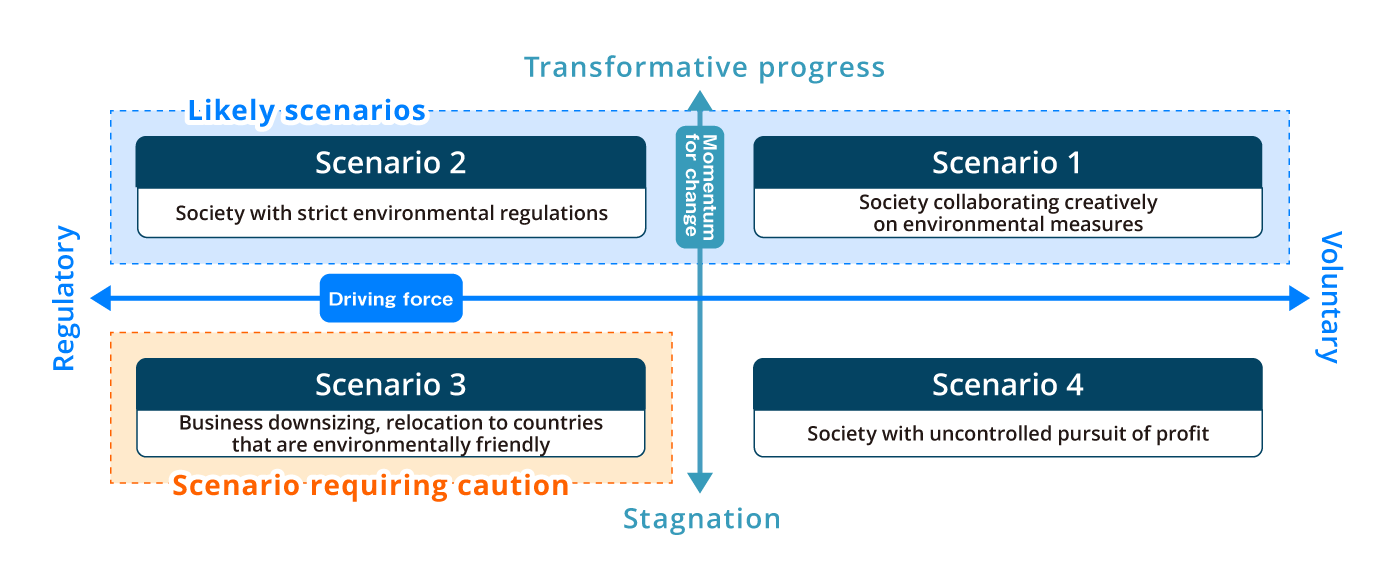 Figure: Creative development and driving forces