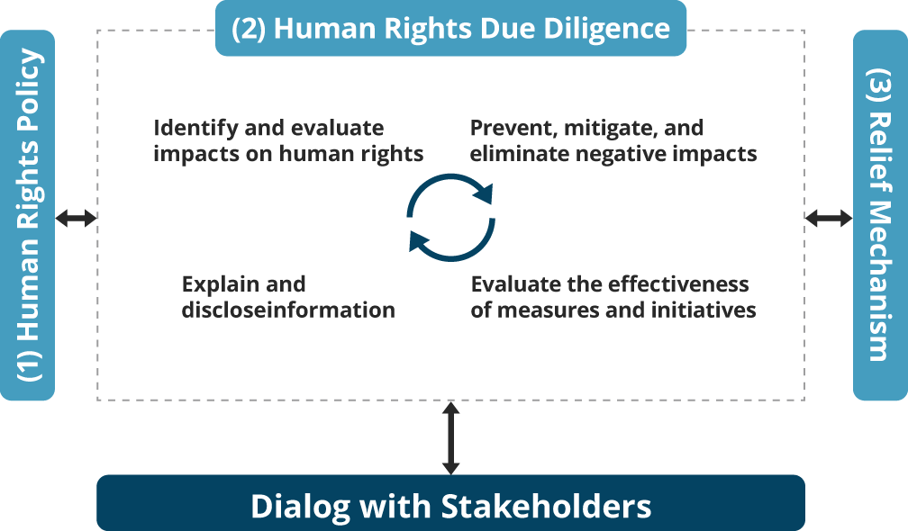 Overview of Corporate Respect for Human Rights