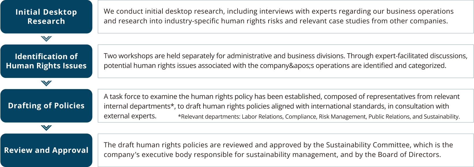 Human Rights Policy Establishment Process