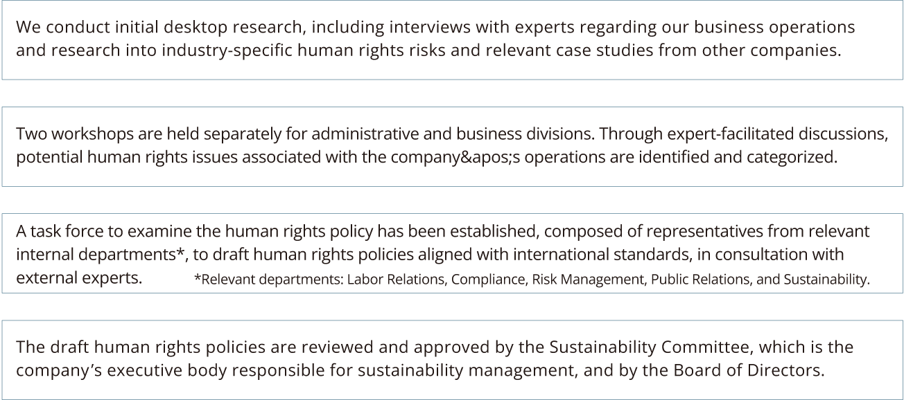 Human Rights Policy Establishment Process