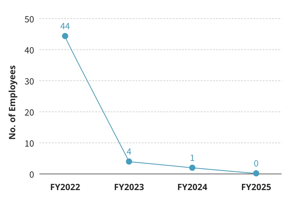 Trends in the Number of Employees Exceeding 600 Hours of Non-Statutory Working Hours Per Year (Organo only)