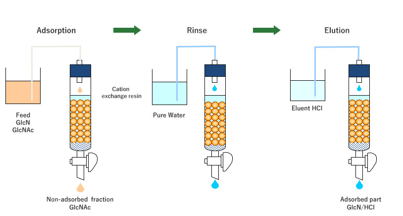 Refining of amino sugar and acidic sugar | Organo Corporation