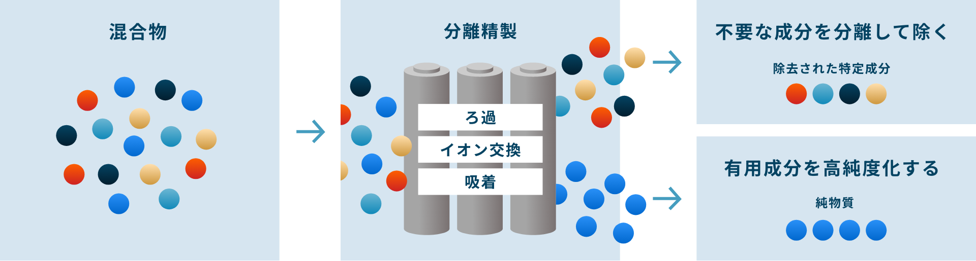 有用成分を高純度化する