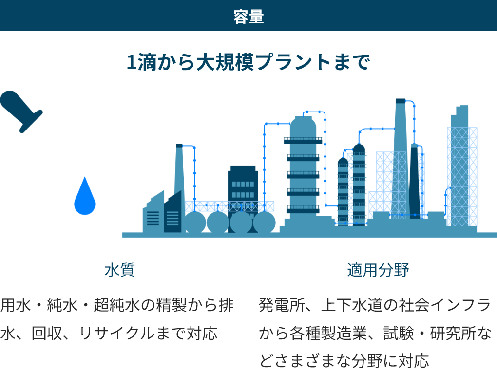 容量 1滴から大規模プラントまで 水質=用水・純水・超純水の精製から排水、回収、リサイクルまで対応 適用分野=発電所、上下水道の社会インフラから各種製造業、試験・研究所などさまざまな分野に対応