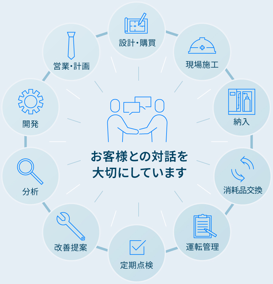 一気通貫でご支援 お客様との対話を大切にしています。
