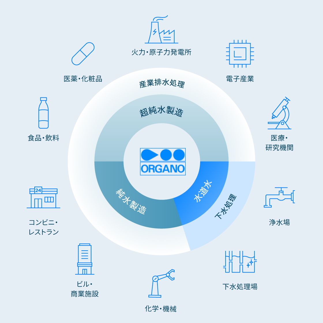 機能商品事業とは?