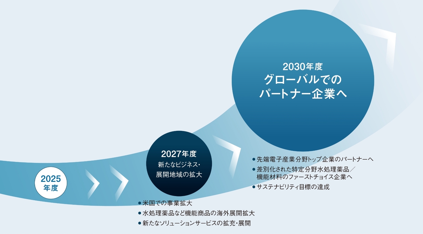 成長イメージ