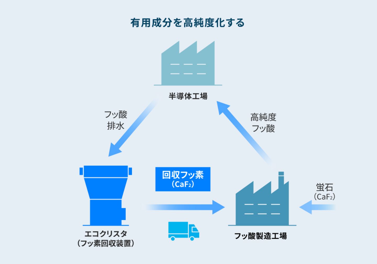 有用成分を高純度化する関係図