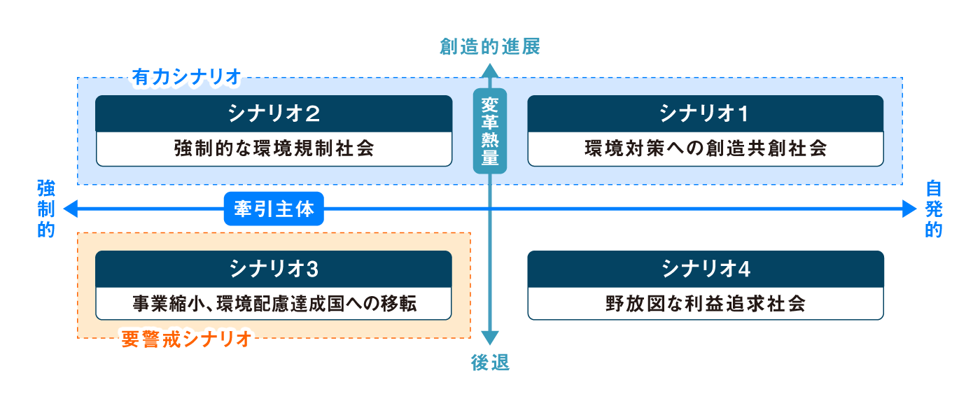 創造的進展と牽引主体を表した図