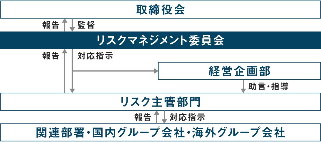 リスクマネジメント委員会の体制図