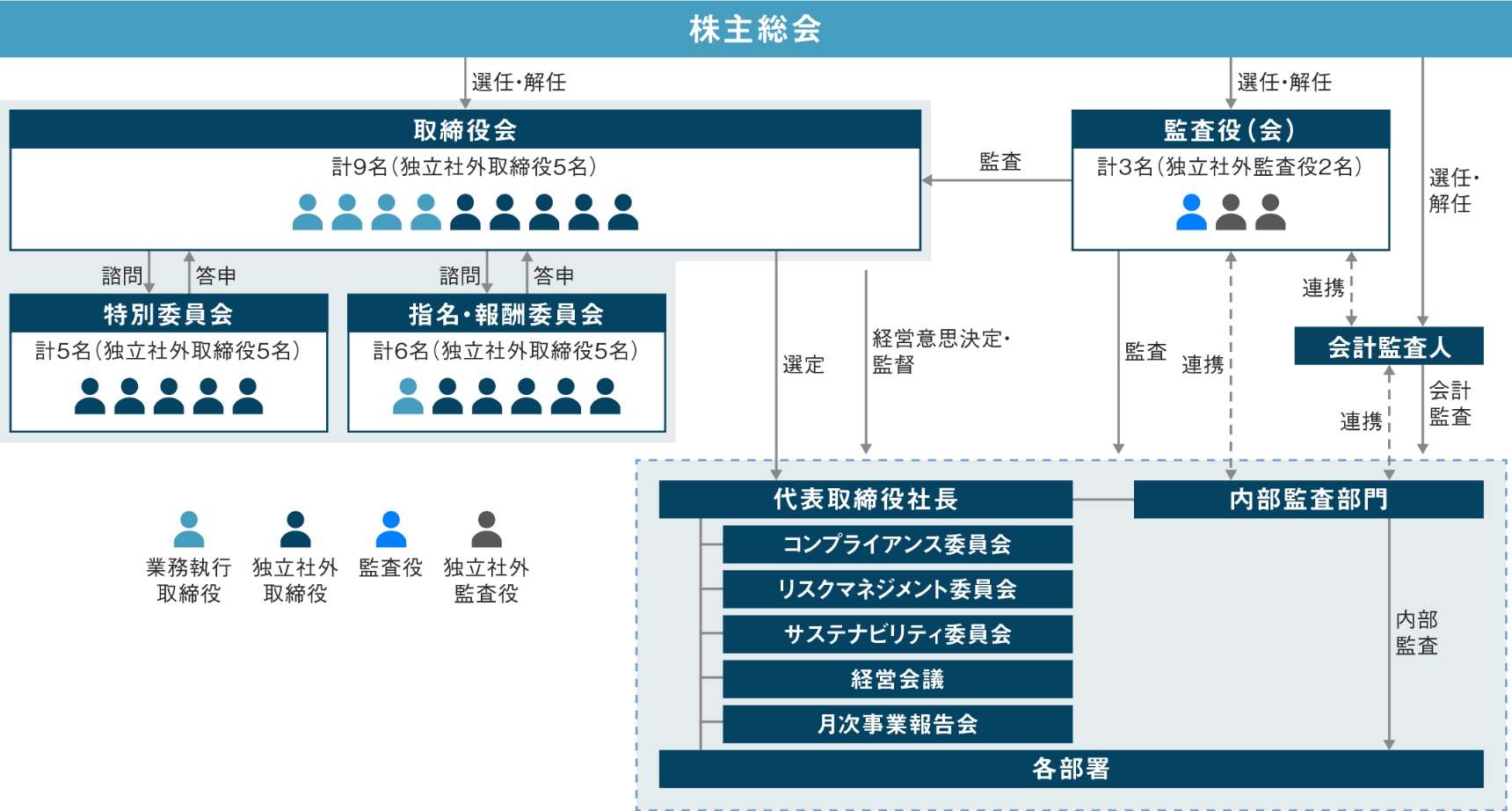 コーポレートガバナンス体制図