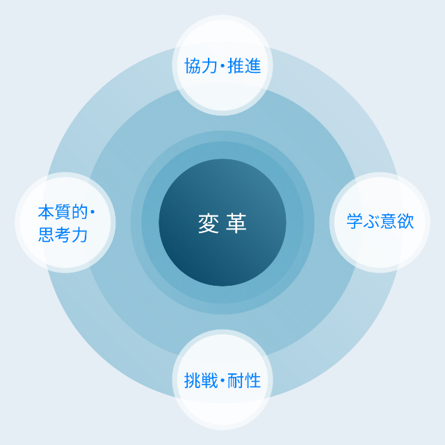 協力・推進/学ぶ意欲/挑戦・耐性/本質的・思考力/変革