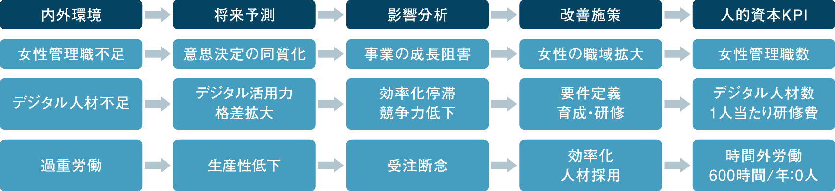人材戦略のKPI