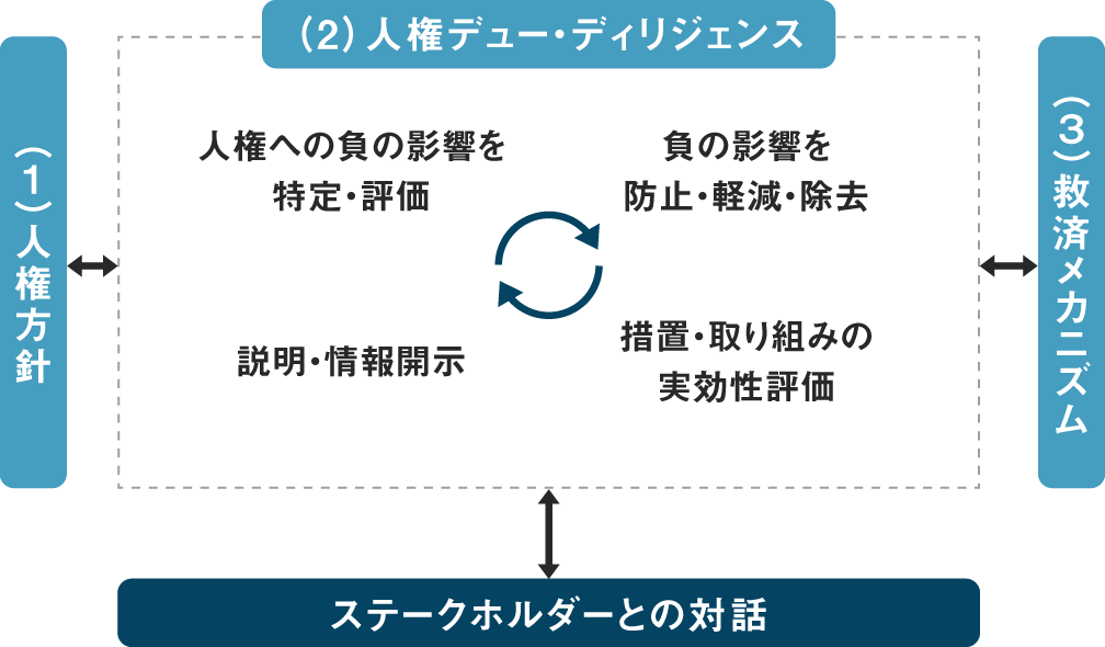 企業による人権尊重への対応の全体像