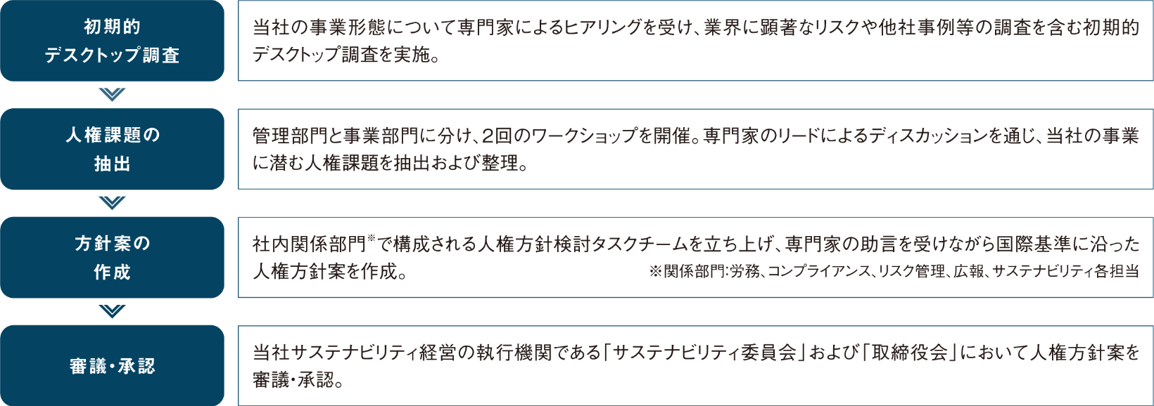 人権方針策定プロセス