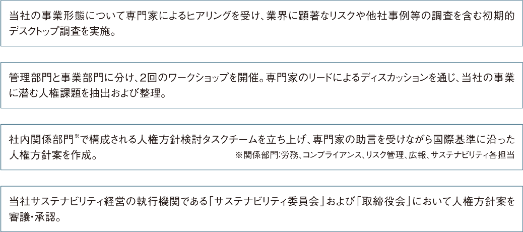 人権方針策定プロセス