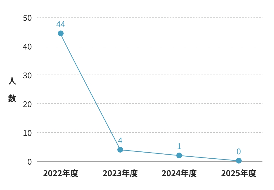 年間の法定外労働時間600時間を超過した社員数の推移(単体)