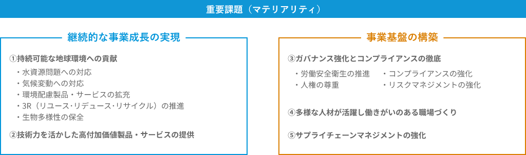 重要課題（マテリアリティ）の考え方