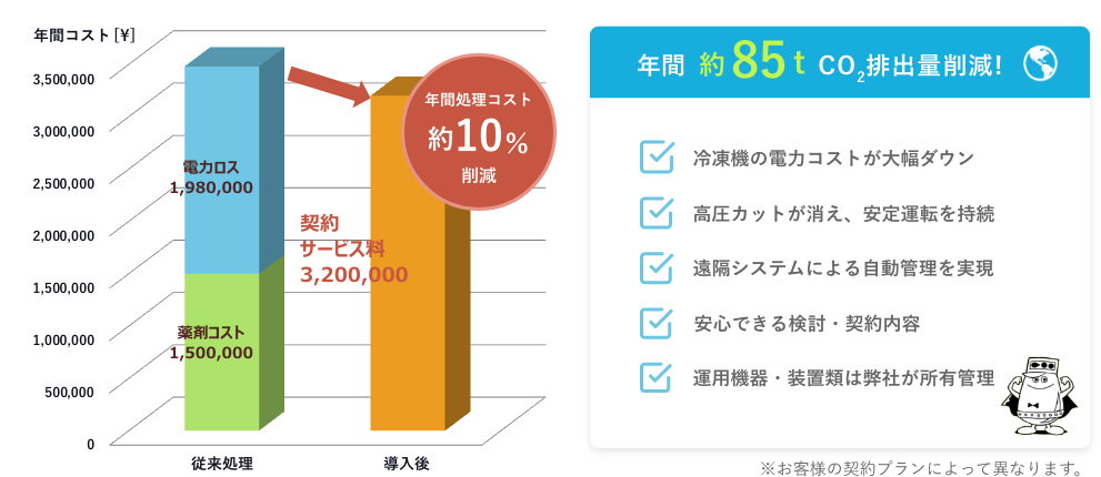 年間コスト